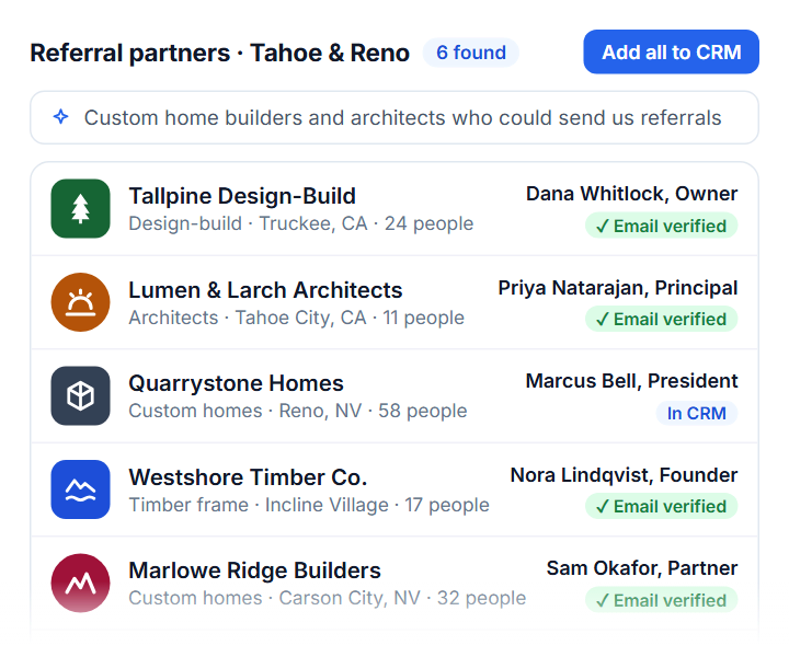 An illustration of enriched leads: six home builders and architects around Lake Tahoe and Reno, each with a logo, location, headcount, and a contact with a verified email